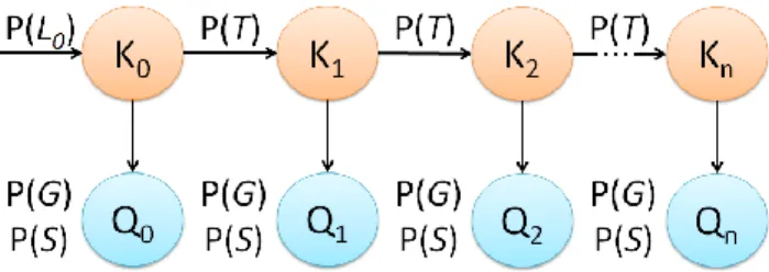 Figure 6: Static Bayesian network representation of Knowledge Tracing 