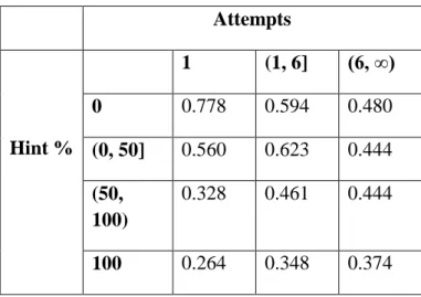 Table 7: AM table for entire dataset 