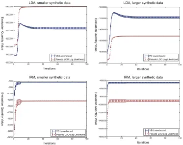 Figure 2: Evolution of two quantities over CVB iterations. Solid lines indicate the evolution ofnaive VB lower bound