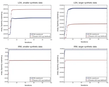 Figure 3: Evolution of two quantities over CVB0 iterations. Solid lines indicate the evolution ofnaive VB lower bound