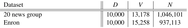 Table 2: Dataset sizes used in our LDA experiments.