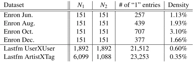 Table 3: Dataset sizes used in our IRM experiments.