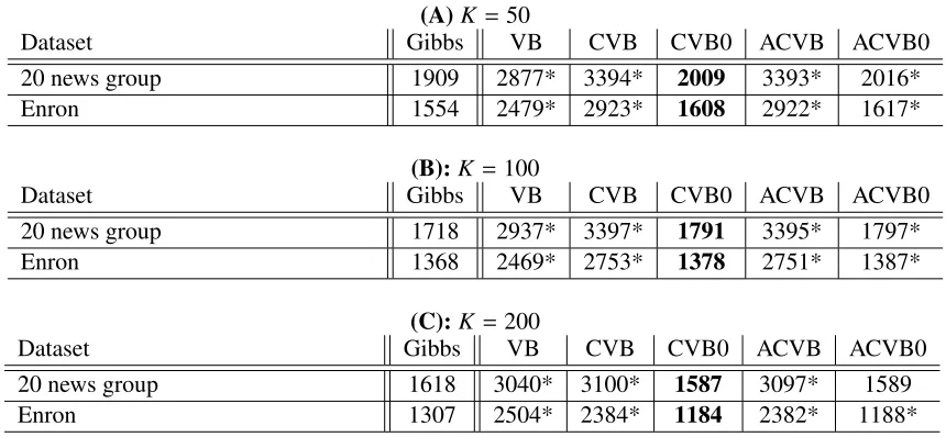 Table 4: Test perplexity on LDA (10% test data) after 150 iterations. Smaller values are better.Boldface indicates the best method within deterministic methods and is signiﬁcantly bet-ter than method(s) marked with ∗ (by t-test, p = 0.05)