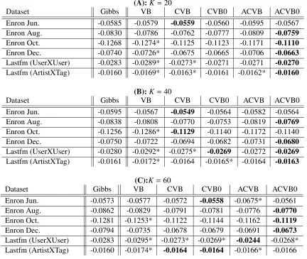 Table 5: Marginal test data log likelihood per test data entry (10% test data) on IRM after 200 iter-ations