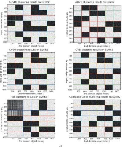 Figure 4: MAP clustering assignments for Synth2 dataset. All object indices are sorted.