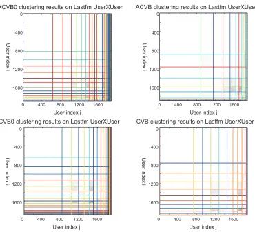 Figure 5: MAP clustering assignments of Lastfm UserXUser data set.All object indices aresorted.