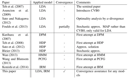 Table 1: CVB-related studies summary: in terms of applied models and convergence