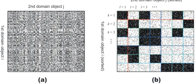 Figure 1: Example of Inﬁnite Relational Models (IRM): (a) input observation X. (b) a visualizationof inferred clusters Z.