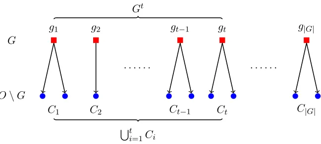 Figure 2: Notation for analyzing Algorithm 2. The elements in the greedy solution�arranged according to the order in which Algorithm 2 selects them in Step 3