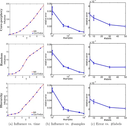 Figure 3: Inﬂuence estimation for core-periphery, random, and hierarchical networks with1,024 nodes and 2,048 edges