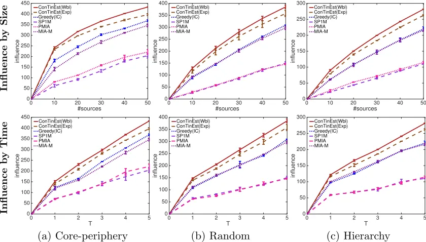 Figure 5:Over the 64 product-speciﬁc diﬀusion networks, each of which has 1,048,576nodes, the estimated inﬂuence (a) for increasing the number of products by ﬁxing theproduct-constraint at 8 and user-constraint at 2; (b) for increasing product-constraint b