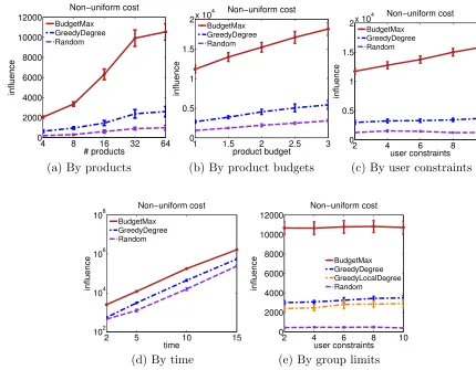 Figure 6:Over the 64 product-speciﬁc diﬀusion networks, each of which has a total1,048,576 nodes, the estimated inﬂuence (a) for increasing the number of products by ﬁxingthe product-budget at 1.0 and user-constraint at 2; (b) for increasing product-budget byﬁxing user-constraint at 2; (c) for increasing user-constraint by ﬁxing product-budget at1.0; (d) for diﬀerent time window T; and (e) for increasing user-constraint with group-limit16 by ﬁxing product-budget at 1.0.