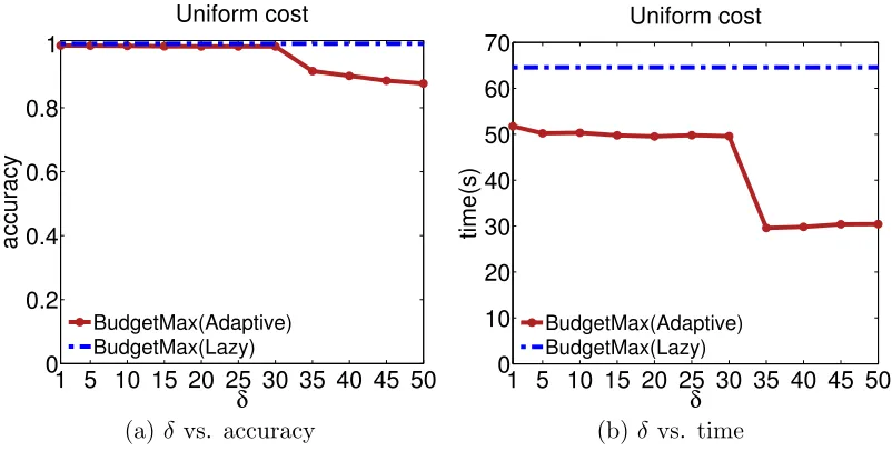 Figure 7: The relative accuracy and the run-time for diﬀerent threshold parameter δ.