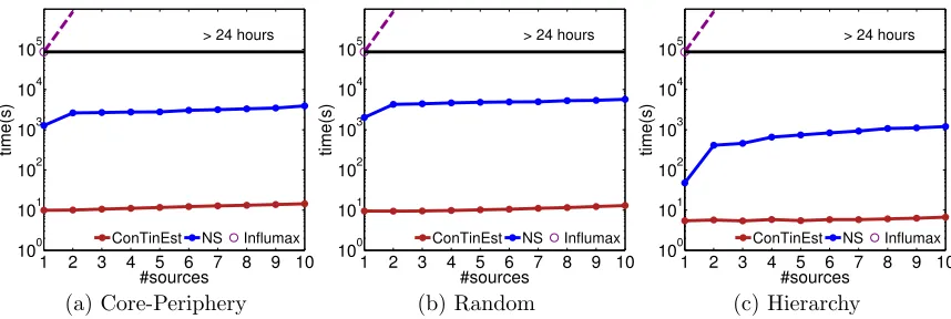Figure 8: Runtime of selecting increasing number of sources on Kronecker networks of 128nodes and 320 edges with T = 10.
