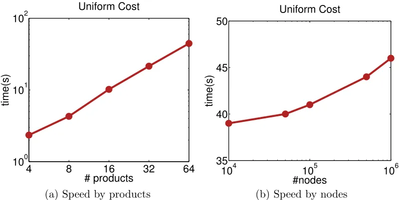 Figure 10:For core-periphery networks by T = 10, runtime of selecting 10 sources withincreasing network size from 100 to 1,000,000 by ﬁxing 1.5 network density.