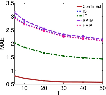 Figure 12: In MemeTracker dataset, comparison of the accuracy of the estimated inﬂuencein terms of mean absolute error.