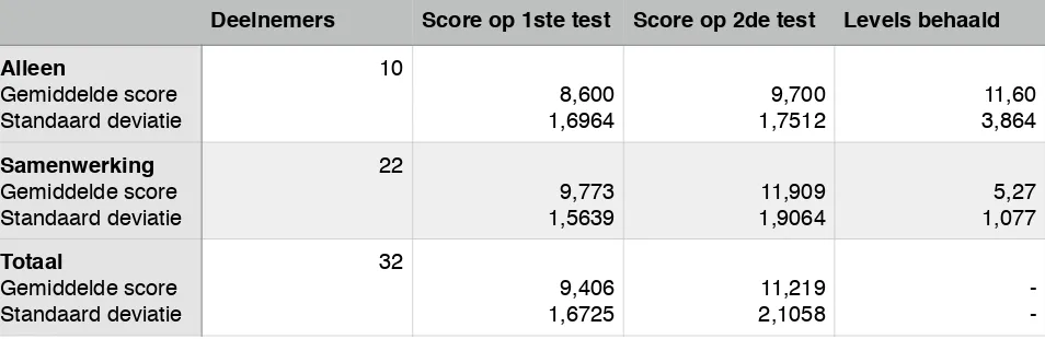 Tabel 2 Geeft de gemiddelde score, standaard deviatie en het aantal behaalde levels in beide condities en 