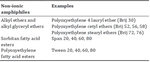 Fig. 1: Types of dry granular proniosomes