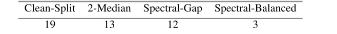 Table 1: Number of correct (clean) splits on the Google business listings data sets.