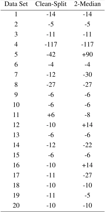 Table 2: Change in correlation-clustering error for splits on the Google business listings data sets.A negative value corresponds to a decrease in error.