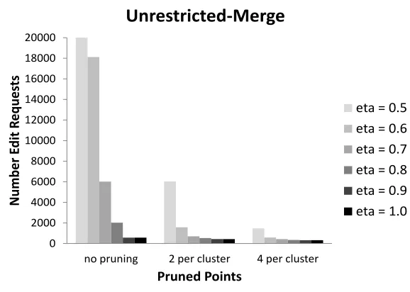 Figure 10: Experimental results in the unrestricted merge model for data set A.