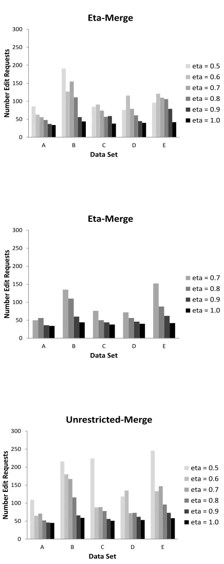 Figure 11: Experimental results for initial clusterings with small error. Results presented for pruneddata sets (4 points per cluster)