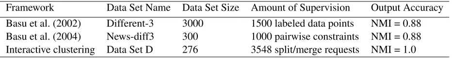 Table 3: Framework comparison on harder Newsgroup clustering instance.