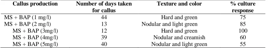 Table 1:Callus production from leaf explants of Atropa acuminata Callus production Number of days taken Texture and color 