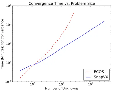 Figure 1: Timing comparison of SnapVX