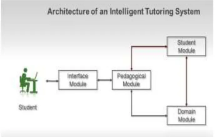 Figure 2: Architecture of an Intelligent Tutoring System 