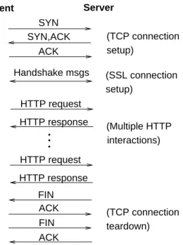 Figure 4: Message flow in persistent HTTPS. Notice how the cost of an SSL handshake can be amortized across multiple request-response exchanges.