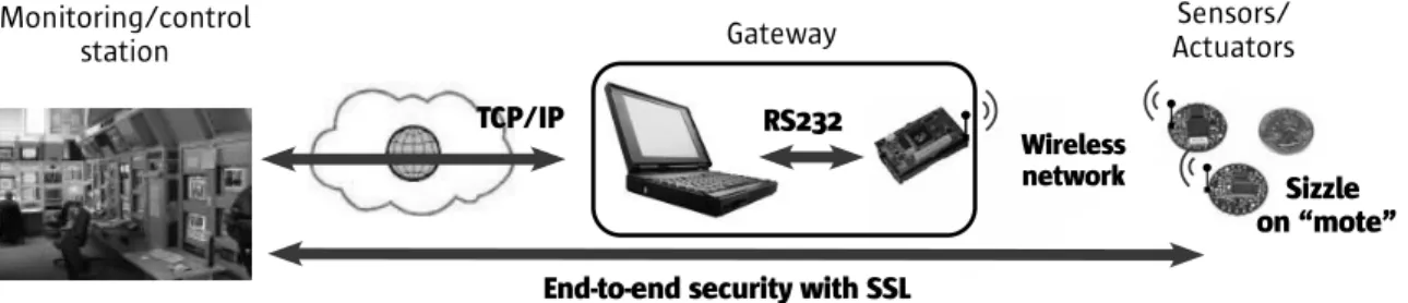 Figure 5: Gateway-based architecture for making embedded devices accessible across the Internet