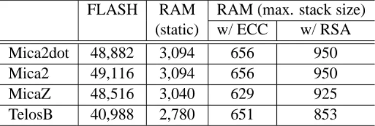 Table 1 presents our measurements for a wireless thermostat application embedding Sizzle