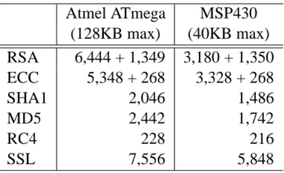 Table 2: Bytes of FLASH memory devoted to cryptographic code in Sizzle for the Atmel ATmega and MSP430 processors