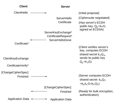 Figure 2: An ECC-based SSL handshake. The most computationally intensive part on the server is ECC point multiplication