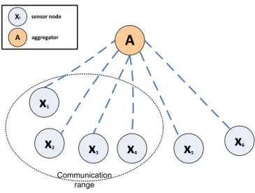Figure 4.1: A simplified deployment area for ¨ Ozdemir’s scheme