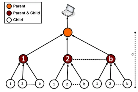 Figure 2.10: The aggregation tree model used in the performance analysis section