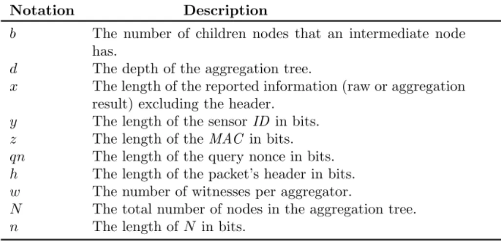 Table 2.3: Description of notations used in the performance analysis section