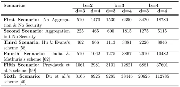Table 2.4: Number of bytes transmitted across the network to accomplish a single aggregation transaction