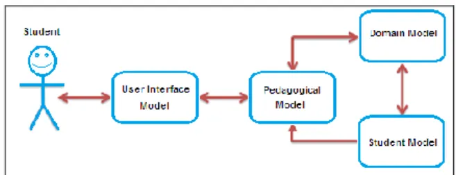 Fig 1: Typical architecture of the Intelligent Tutoring System. 