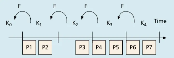 Figure 3 shows an example of µTESLA. The receiver node is loosely time-synchronized and knows K 0 in an authenticated way