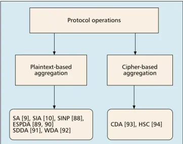 Figure 4 shows a taxonomy of secure data aggregation pro- pro-tocols in WSNs. According to the protocol operation, secure data aggregation can be classified into two categories:  plain-text based and cipher based