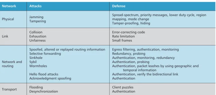 Table 2 shows the possible DoS attacks and countermea- countermea-sures in WSNs.