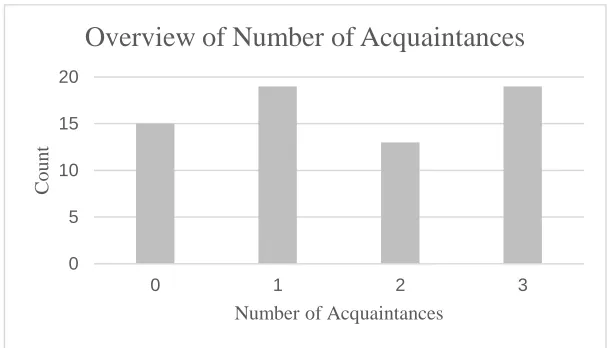 Figure 2. Graphical overview of the number of participants knowing other participants of 