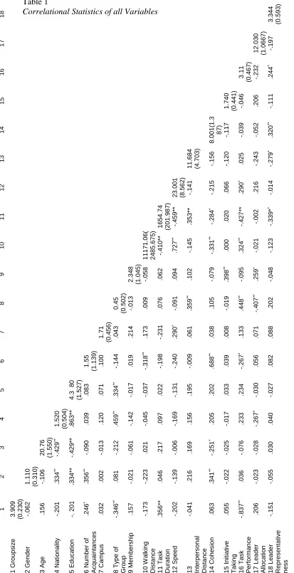 Table 1 Correlational Statistics of all Variables 