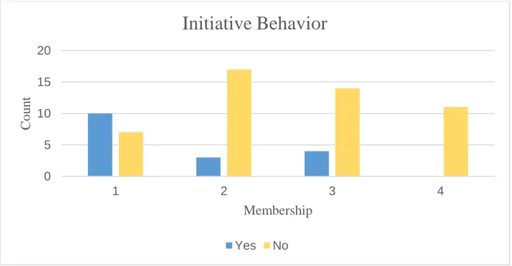 Figure 3. Initiative Behavior for different kind of Membership. 