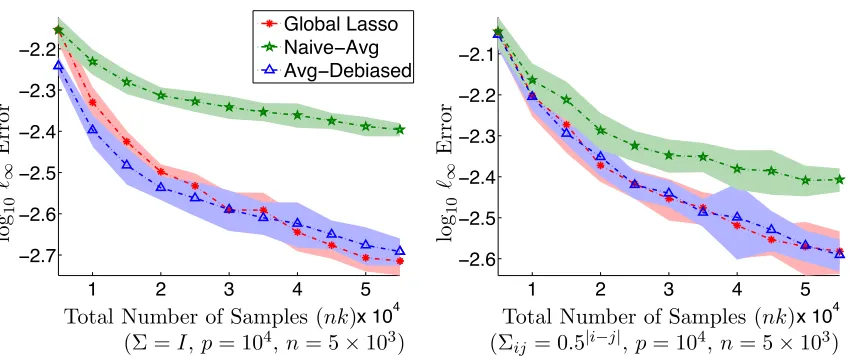 Figure 1: The estimation error (in ℓ∞ norm) of the averaged debiased lasso estimator versusthat of the centralized lasso when the predictors are Gaussian