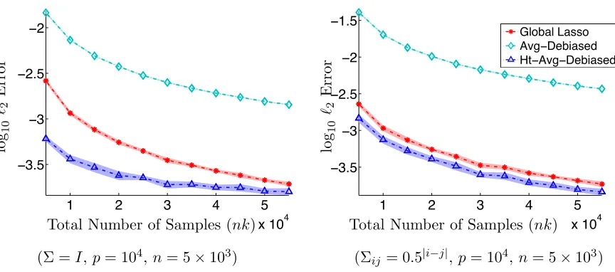 Figure 3: The estimation error (in ℓ2 norm) of the averaged estimator with and withoutthresholding versus that of the centralized lasso when the predictors are Gaus-sian