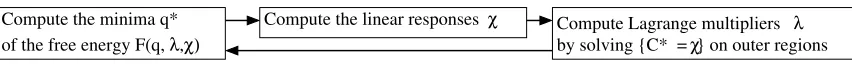 Figure 3:The basic scheme for minimizing our constrained variational free energy. Theﬁrst stage is solved by a procedure closely related to belief propagation (that minimizes aconvex-concave function), the second by a procedure related to susceptibility pr