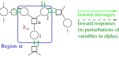 Figure 4: Given C∗ and χ, determination of λ breaks into a set of independent problems onouter regions α